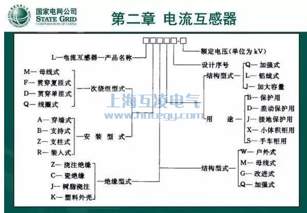 LZZBJ9電流互感器國家電網(wǎng)型號(hào)說明圖